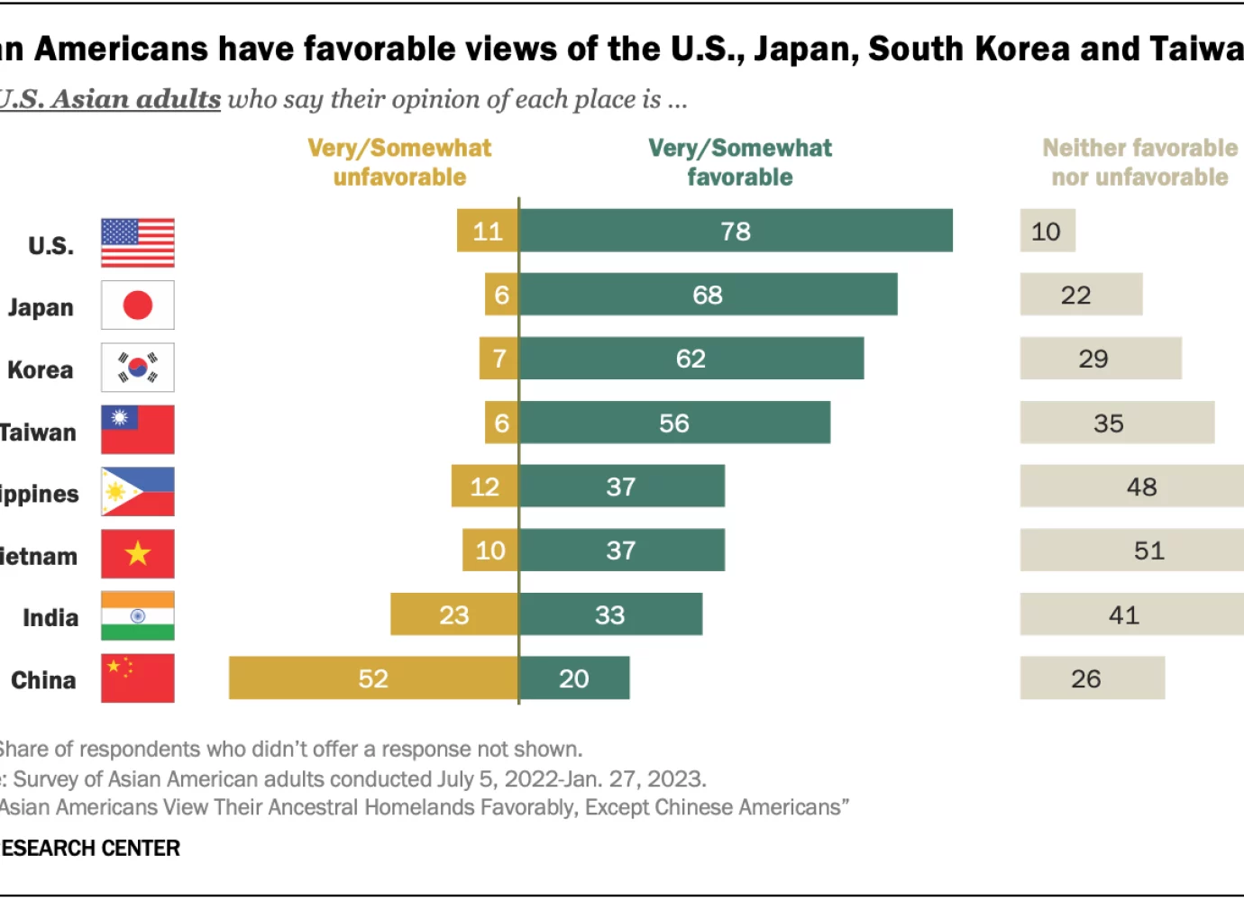 Most Asian Americans View Their Ancestral Homelands Favorably, Except Chinese Americans